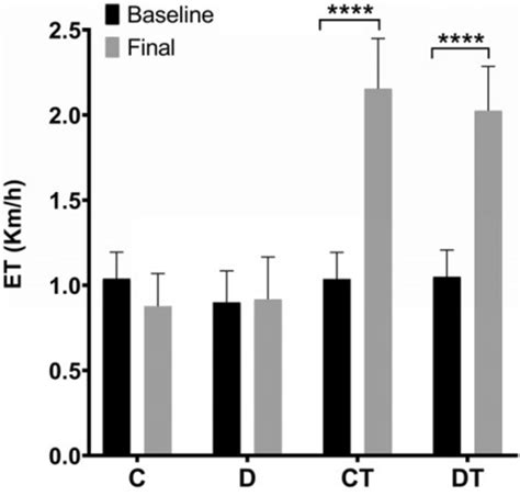 Maximal Exercise Test Et C Control N 10 D Doxorubicin Treated