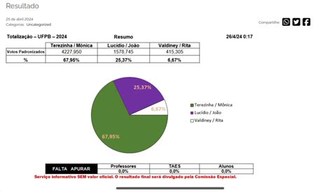 Terezinha E Mônica São As Mais Votadas Na Ufpb Que Mantém Valdiney Em