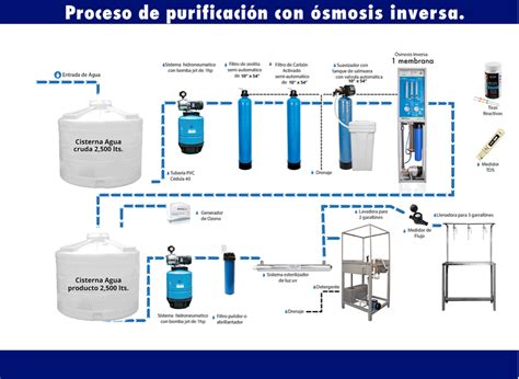 Proceso De Purificación Plantas Purificadoras De Agua