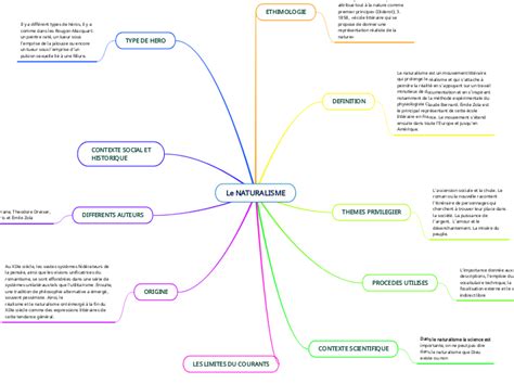 Le NATURALISME Mind Map