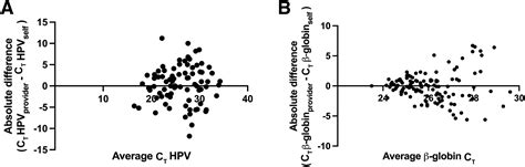 Evaluation Of Pre Analytical Variables For Human Papillomavirus Primary