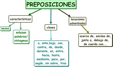 Preposiciones Y Locuciones Preposicionales Recursos Para Primaria