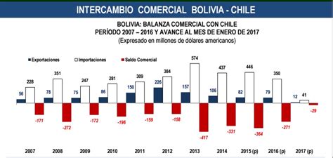 Según El Ibce Persiste Saldo Negativo Histórico En Balanza Comercial Bolivia Chile