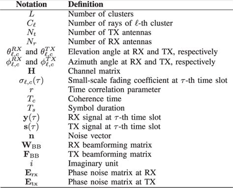 Table I From Mitigating Channel Aging And Phase Noise In Millimeter