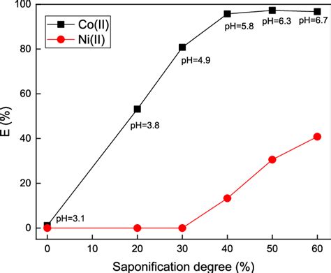 Effect Of Degree Of Saponification Of The Extractant Cyanex 272 On The