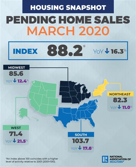 Pending Home Sales Fall Nearly 21 In March