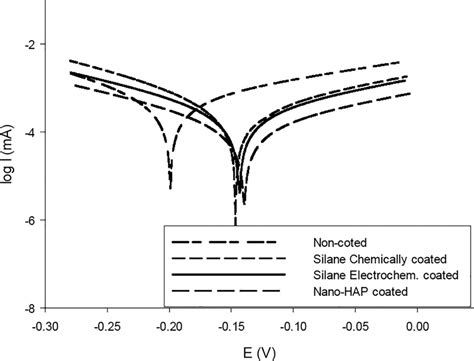 Potentiodynamic Polarization Curves For The Bare Uncoated Alloy