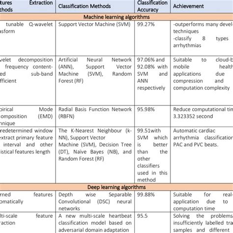 Summary Of The Reviewed Papers For Arrhythmia Classification Based