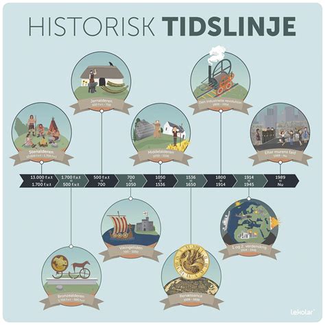 Læringstavle Historisk tidslinje Lekolar Danmark