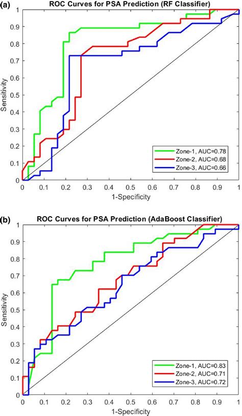 A The Receiver Operating Characteristic Curves Of The Machine