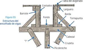 Como Se Realiza El Encofrado De Una Viga Encofrados Org