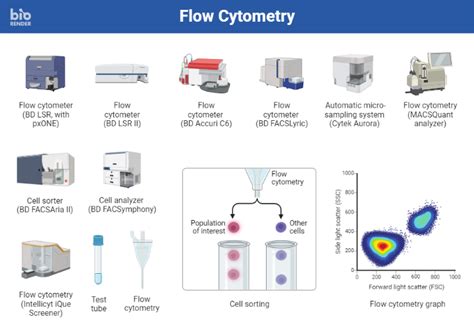 Icon Pack Flow Cytometry Biorender Science Templates