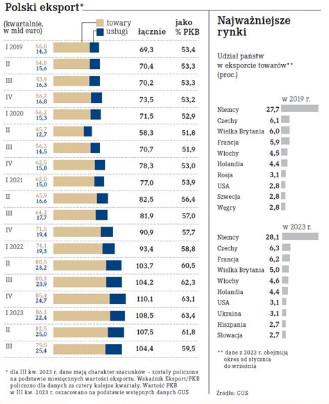 Polski eksport w 2023 roku z rekordową wartością Różnorodność to jego