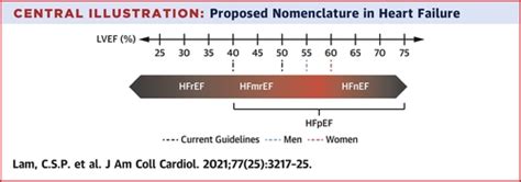 Classification Of Heart Failure According To Ejection Fraction JACC