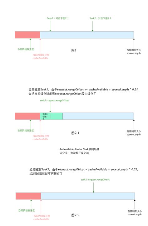 音视频开发之旅（50 边缓存边播放之缓存分片1边播边缓存 Csdn博客