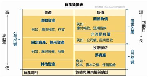 財報怎麼看？新手看懂財務報表分析教學 Mr Market市場先生