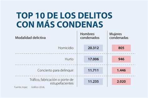 La Radiografía De Los Delitos Más Comunes Que Terminan Con Sentencia De