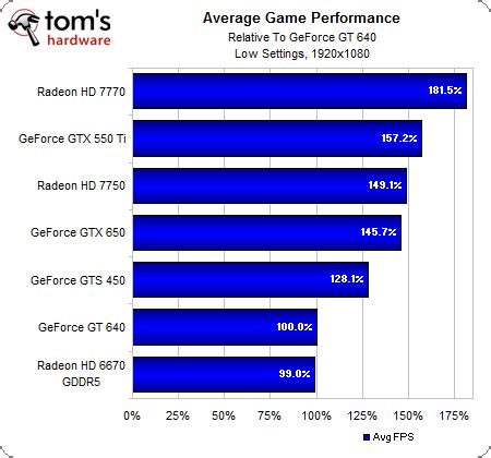 GeForce GTX 650 And 660: Nvidia Fights Back - Nvidia GeForce GTX 650 ...