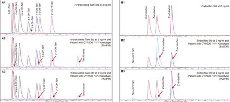 Representative Extracted Ion Chromatograms XIC Of A Hydroxylated