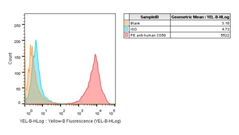 293T CD58 High Cell Line Kyinno Bio