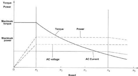 Dynamic Characteristics Of The Motor Download Scientific Diagram