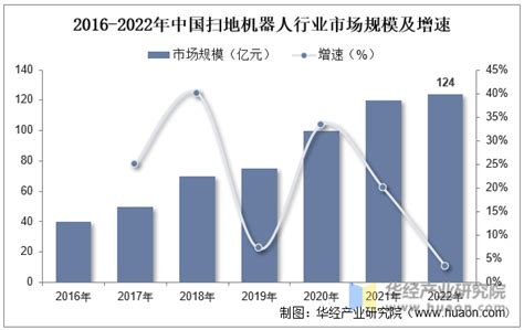 2022年中国扫地机器人行业发展现状、竞争格局及趋势分析，产品趋向高端化，下沉市场成为发展关键「图」 华经情报网 华经产业研究院