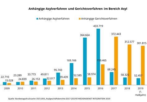 Zahl der Flüchtlinge Flucht Asyl Zahlen und Fakten MEDIENDIENST