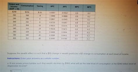 Solved Consumption Saving Apc Aps Mpo Output And Income Gdp Chegg