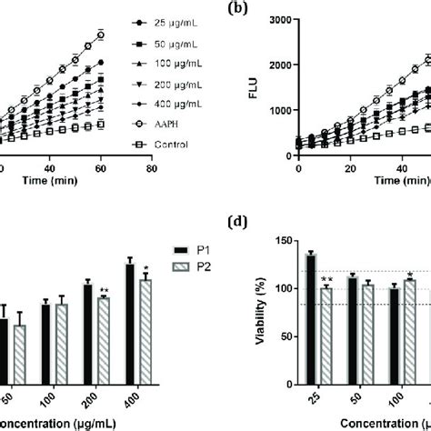 The Effects Of P1 And P2 On The Cellular Redox Status And Viability Of