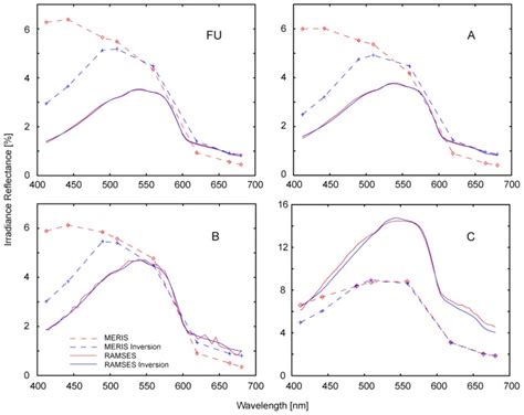 MERIS And RAMSES Irradiance Reflectance Spectra For The Sites FU And