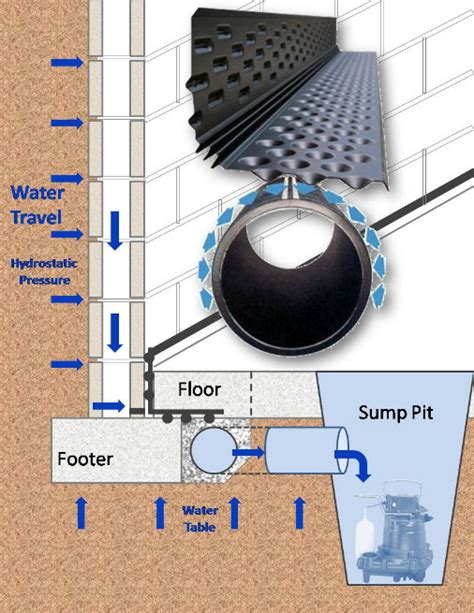 Basement French Drain Diagram