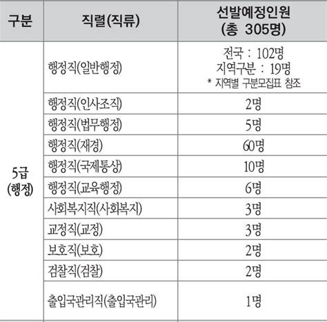 2023년 5급 공무원 시험 원서접수 행정 기술 외관 사무관 시험 일정‧종류‧과목 영어 한국사 시험 선발예정인원 등