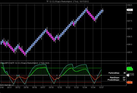 Divergence Ninjatrader Indicator By Rjay Innovative Trading Solutions