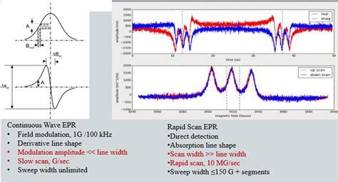 Comparison between cw EPR (left) and rapid scan EPR (right) | Download ...