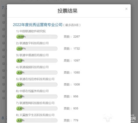 2022运营商专业公司评选：联通在线、中移在线和联通智网票数接近 运营商世界网