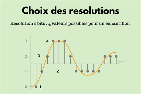 Fonctionnement de la numérisation d un signal analogique audio Les