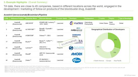 Avastin® (Bevacizumab) Biosimilars - Pipeline Review and Partnerships