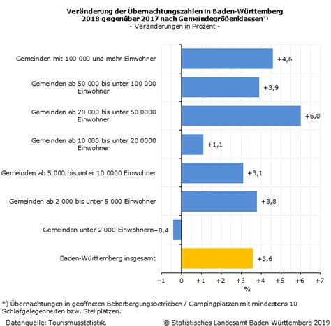 Tourismus 2018 Erneut Rekordergebnisse bei den Gäste und