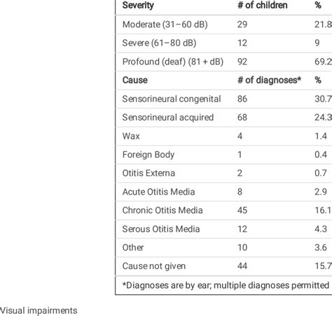 Severity and causes of hearing impairment | Download Scientific Diagram