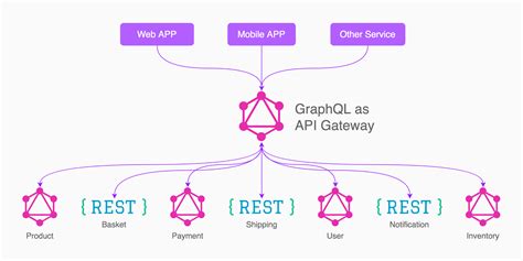 Wrapping A Rest Api In Graphql Graphql Has Been For The Last Couple… By Joe Ng Ethe Medium