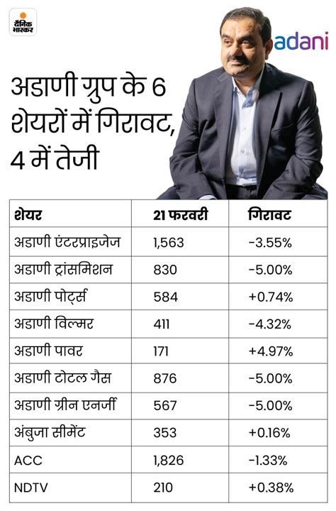 Stock Market Update Adani Power Adani Green Energy Transmission And Total Gas अडाणी ग्रुप