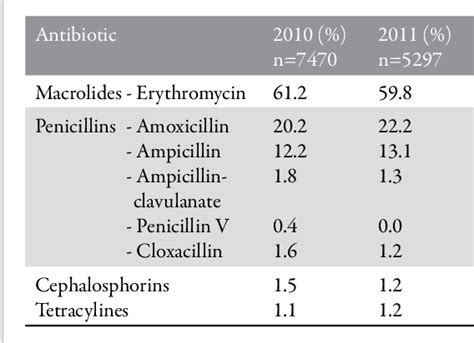 Table 3 From The Effect Of Profiling Report On Antibiotic Prescription