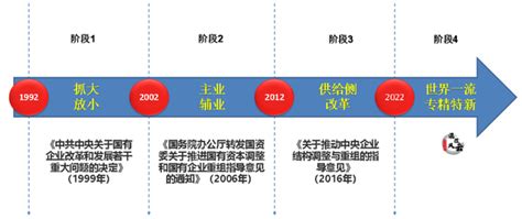 2023深化国企重组整合，政策透视和方法路径详解 知乎