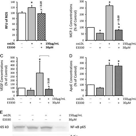 The Effects Of Oxldl And E3330 On Intracellular Ros Accumulation