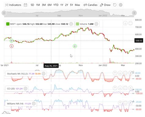 Draggable Oversold Overbought Indicator Ranges Amcharts