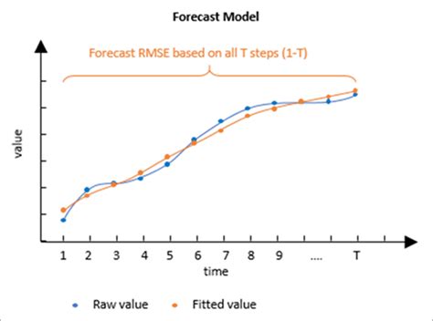 C Mo Funcionan Los Modelos De Predicci N De Serie Temporalarcgis Pro