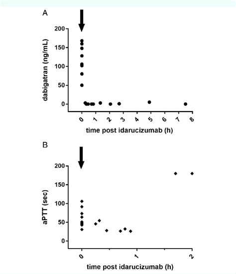 A Dabigatran Concentration And B Activated Partial Thromboplastin