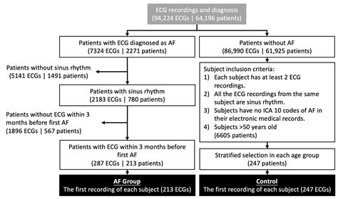 Identification Of Patients With Potential Atrial Fibrillation During