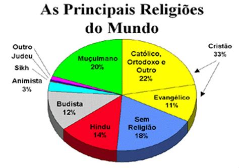 Textos 32h Gráfico percentual das Religiões no mundo Flickr