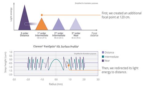 Clareon® Panoptix® Iol Alcon Professional